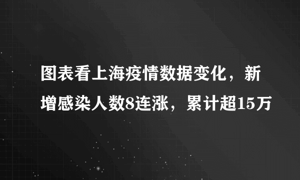 图表看上海疫情数据变化，新增感染人数8连涨，累计超15万