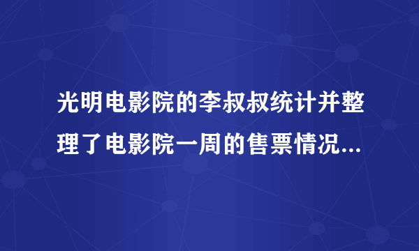 光明电影院的李叔叔统计并整理了电影院一周的售票情况,如下表.星期一星期二星期三星期四星期五星期六星期日165张384张152张227张480张306张475张（1）这周内，星期几售出的票最多？星期几售出的票最少？相差多少？（2）哪两天售出的票数和最大？哪两天售出的票数和最小？票数和分别是多少？（3）星期    和星期    售出的票数最接近？