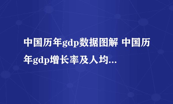 中国历年gdp数据图解 中国历年gdp增长率及人均GDP(1978年-2016年)