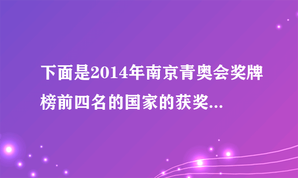 下面是2014年南京青奥会奖牌榜前四名的国家的获奖情况。奖牌榜金牌银牌铜牌奖牌总数中国38131162俄罗斯27191157美国105722法国83920(1)选择一类奖牌把前四名的奖牌情况在下图中表示出来。(2)每格代表________枚。(3)________的________牌数最多。对此你有什么感想?________